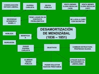 DESAMORTIZACIÓN DE MENDIZÁBAL (1836 – 1851) TIENE LUGAR EN UN CONTEXTO PROBLEMÁTICO NECESIDAD AFIANZAR A  ISABEL II SE LLEVA A CABO CON DECRETOS CONSOLIDACIÓN ESTADO LIBERAL GUERRA CARLISTA DEUDA PÚBLICA VENTA BIENES CLERO REGULAR (1836) VENTA BIENES CLERO SECULAR (1837) OBJETIVOS NOBLEZA BURGUESÍA GANAR GUERRA CARLISTA ELIMINAR DEUDA PÚBLICA ATRAER NUEVOS SEGUIDORES AL LIBERALISMO CAMBIAR ESTRUCTURA  PROPIEDAD IGLESIA PODER SOLICITAR NUEVOS PRÉSTAMOS BENEFICIA A 