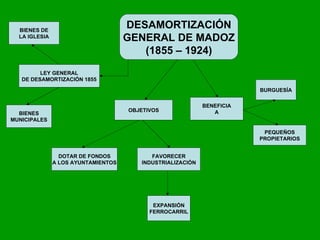 DESAMORTIZACIÓN GENERAL DE MADOZ (1855 – 1924) LEY GENERAL DE DESAMORTIZACIÓN 1855 BIENES DE LA IGLESIA BIENES MUNICIPALES OBJETIVOS DOTAR DE FONDOS A LOS AYUNTAMIENTOS FAVORECER INDUSTRIALIZACIÓN EXPANSIÓN FERROCARRIL BENEFICIA A BURGUESÍA PEQUEÑOS PROPIETARIOS 