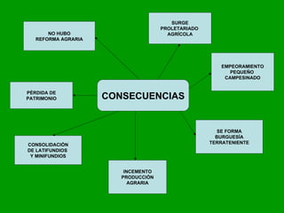 CONSECUENCIAS NO HUBO REFORMA AGRARIA SURGE PROLETARIADO  AGRÍCOLA EMPEORAMIENTO PEQUEÑO  CAMPESINADO SE FORMA BURGUESÍA TERRATENIENTE INCEMENTO PRODUCCIÓN AGRARIA CONSOLIDACIÓN DE LATIFUNDIOS  Y MINIFUNDIOS PÉRDIDA DE PATRIMONIO 
