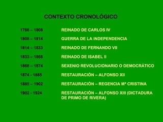 CONTEXTO CRONOLÓGICO RESTAURACIÓN – ALFONSO XIII (DICTADURA DE PRIMO DE RIVERA) 1902 - 1924 RESTAURACIÓN – REGENCIA Mª CRISTINA 1885 – 1902 RESTAURACIÓN – ALFONSO XII 1874 - 1885 SEXENIO REVOLUCIONARIO O DEMOCRÁTICO 1868 – 1874 REINADO DE ISABEL II 1833 – 1868 REINADO DE FERNANDO VII 1814 – 1833 GUERRA DE LA INDEPENDENCIA 1808 – 1814 REINADO DE CARLOS IV 1788 – 1808 