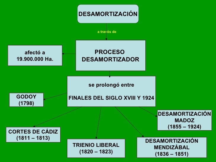 Resultado de imagen de desamortizaciones siglo xix