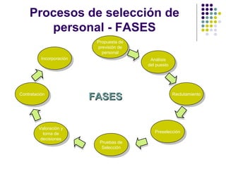 Procesos de selección de
personal - FASES
Propuesta de
previsión de
personal
Propuesta de
previsión de
personal
IncorporaciónIncorporación
Valoración y
toma de
decisiones
Valoración y
toma de
decisiones
Pruebas de
Selección
Pruebas de
Selección
Análisis
del puesto
Análisis
del puesto
ReclutamientoReclutamiento
PreselecciónPreselección
ContrataciónContratación
FASESFASES
 