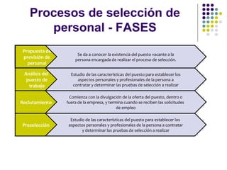 Procesos de selección de
personal - FASES
Propuesta de
previsión de
personal
Análisis del
puesto de
trabajo
Reclutamiento
Preselección
Se da a conocer la existencia del puesto vacante a la
persona encargada de realizar el proceso de selección.
Estudio de las características del puesto para establecer los
aspectos personales y profesionales de la persona a
contratar y determinar las pruebas de selección a realizar
Comienza con la divulgación de la oferta del puesto, dentro o
fuera de la empresa, y termina cuando se reciben las solicitudes
de empleo
Estudio de las características del puesto para establecer los
aspectos personales y profesionales de la persona a contratar
y determinar las pruebas de selección a realizar
 