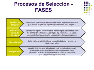 Procesos de Selección -
FASES
Pruebas de
Selección
Valoración y
toma de
decisiones
Contratación
Incorporación
Se emplean para ampliar la información sobre la persona candidata
y su posible adaptación al puesto y al ambiente de la empresa.
Se compara el perfil obtenido de las personas preseleccionadas con
los perfiles preestablecidos. Se elige a la persona más adecuada,
comunicándole la decisión. Se agradece al resto su participación.
Se formaliza la relación laboral entre el trabajador y la empresa
conforme a la ley
Acogida de la persona seleccionada en la organización, o en el
nuevo puesto de trabajo dentro de la empresa a la que ya
pertenecía. Puede ir acompañada de un curso de formación
o de un seminario de información.
 