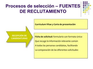 Procesos de selección – FUENTES
DE RECLUTAMIENTO
RECEPCIÓN DE
CANDIDATURAS
RECEPCIÓN DE
CANDIDATURAS
Currículum Vitae y Carta de presentaciónCurrículum Vitae y Carta de presentación
Ficha de solicitud: formulario con formato único
Que recoge la información relevante común
A todas las personas candidatas, facilitando
La comparación de las diferentes solicitudes
Ficha de solicitud: formulario con formato único
Que recoge la información relevante común
A todas las personas candidatas, facilitando
La comparación de las diferentes solicitudes
 
