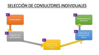 SELECCIÓN DE CONSULTORES INDIVIDUALES
Convocatoria
Registro de
participantes
Recepción de
expresiones de
interés
Calificación y
evaluación de
ofertas
Otorgamiento de
buena pro
1
2
3
4
5
 