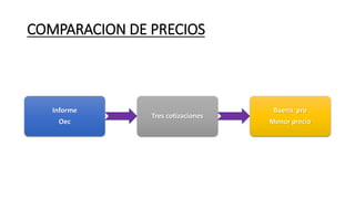 COMPARACION DE PRECIOS
Informe
Oec
Tres cotizaciones
Buena pro
Menor precio
 