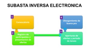 SUBASTA INVERSA ELECTRONICA
Convocatoria
Registro de
participantes y
presentacion de
ofertas
Aperturas de
ofertas y periodo
de lances
Otorgamiento de
buena pro
1
3
2
4
 