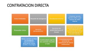 CONTRATACION DIRECTA
Entre Entidades Situación de emergencia Desabastecimiento
1.Carácter secreto,
secreto militar o por
razones de orden
interno
Proveedor único
Servicios
personalísimos
Servicios de
publicidad para el
Estado
Consultoría distintos a las
consultorías de obras que
son continuación y/o
actualización de un trabajo
previo ejecutado por un
consultor individual
Bienes o servicios con fines
de investigación,
experimentación o
desarrollo de carácter
científico o tecnológico
Continuidad urgente
de contrato resuelto
o nulo
1.Contrataciones de
servicios de
capacitación de interés
institucional.
 