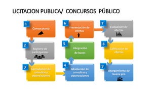 LICITACION PUBLICA/ CONCURSOS PÚBLICO
Convocatoria
Registro de
participantes
Formulación de
consultas y
observaciones
Absolución de
consultas y
observaciones
Integración
de bases
Presentación de
ofertas
Evaluación de
ofertas
Calificación de
ofertas
Otorgamiento de
buena pro
1
2
3
6
5
4
7
8
9
 