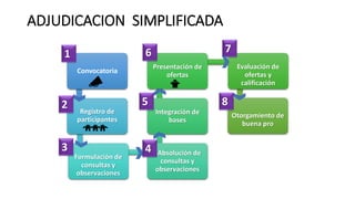 ADJUDICACION SIMPLIFICADA
Convocatoria
Registro de
participantes
Formulación de
consultas y
observaciones
Absolución de
consultas y
observaciones
Integración de
bases
Presentación de
ofertas
Evaluación de
ofertas y
calificación
Otorgamiento de
buena pro
1
2
3 4
5
6 7
8
 