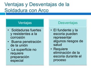 Ventajas y Desventajas de la
Soldadura con Arco
Ventajas
• Soldaduras fuertes
y resistentes a la
corrosión
• Buena penetración
de la unión
• La superficie no
requiere
preparación
especial
Desventajas
• El fundente y la
escoria pueden
representar
algunos riesgos de
salud
• Requiere
eliminación de la
escoria durante el
proceso
 