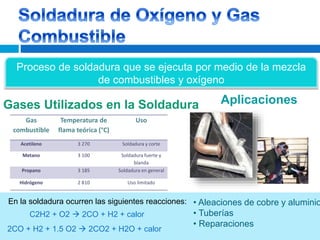 Gas
combustible
Temperatura de
flama teórica (°C)
Uso
Acetileno 3 270 Soldadura y corte
Metano 3 100 Soldadura fuerte y
blanda
Propano 3 185 Soldadura en general
Hidrógeno 2 810 Uso limitado
Proceso de soldadura que se ejecuta por medio de la mezcla
de combustibles y oxígeno
Gases Utilizados en la Soldadura Aplicaciones
• Aleaciones de cobre y aluminio
• Tuberías
• Reparaciones
C2H2 + O2  2CO + H2 + calor
2CO + H2 + 1.5 O2  2CO2 + H2O + calor
En la soldadura ocurren las siguientes reacciones:
 