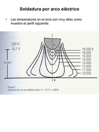 Soldadura por arco eléctrico
•

Las temperaturas en el arco son muy altas como
muestra el perfil siguiente:

 