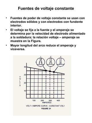 Fuentes de voltaje constante
•

•

•

Fuentes de poder de voltaje constante se usan con
electrodos sólidos y con electrodos con fundente
interior.
El voltaje se fija a la fuente y el amperaje se
determina por la velocidad de electrodo alimentado
a la soldadura; la relación voltaje – amperaje se
muestra en la Figura.
Mayor longitud del arco reduce el amperaje y
viceversa.

 