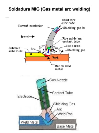Soldadura MIG (Gas metal arc welding)

 