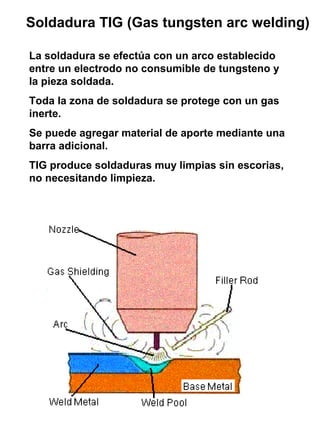 Soldadura TIG (Gas tungsten arc welding)
La soldadura se efectúa con un arco establecido
entre un electrodo no consumible de tungsteno y
la pieza soldada.

•

Toda la zona de soldadura se protege con un gas
inerte.
Se puede agregar material de aporte mediante una
barra adicional.
TIG produce soldaduras muy limpias sin escorias,
no necesitando limpieza.

 
