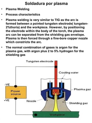 Soldadura por plasma
•

Plasma Welding

•

Process characteristics

•

Plasma welding is very similar to TIG as the arc is
formed between a pointed tungsten electrode( tungsten2%thoria) and the workpiece. However, by positioning
the electrode within the body of the torch, the plasma
arc can be separated from the shielding gas envelope.
Plasma is then forced through a fine-bore copper nozzle
which constricts the arc.

•

The normal combination of gases is argon for the
plasma gas, with argon plus 2 to 5% hydrogen for the
shielding gas

 