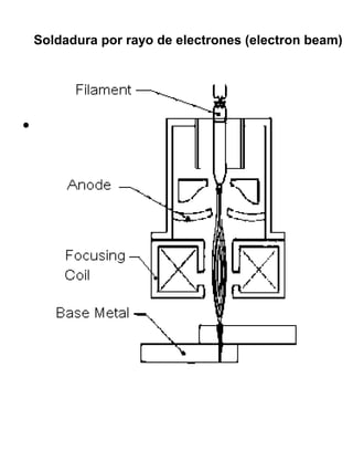 Soldadura por rayo de electrones (electron beam)

•

 