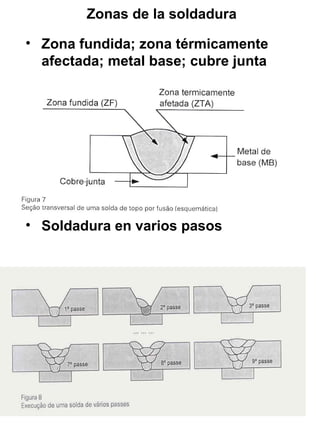 Zonas de la soldadura
• Zona fundida; zona térmicamente
afectada; metal base; cubre junta

• Soldadura en varios pasos

 