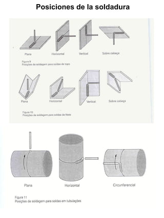 Posiciones de la soldadura

•

 