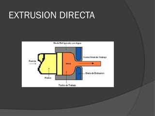 EXTRUSION DIRECTA
 