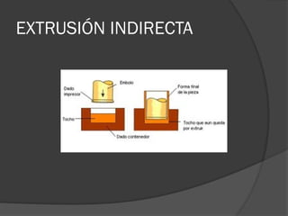 EXTRUSIÓN INDIRECTA
 