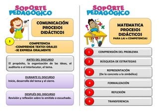 COMPETENCIA
-COMPRENDE TEXTOS ORALES
-SE EXPRESA ORALMENTE
ANTES DEL DISCURSO
El propósito, la organización de las ideas, el
auditorio o el interlocutor, el tema.
DURANTE EL DISCURSO
Inicio, desarrollo del tema y el cierre.
DESPUÉS DEL DISCURSO
Revisión y reflexión sobre lo emitido o escuchado.
COMUNICACIÓN
PROCESOS
DIDÁCTICOS
COMPRENSIÓN DEL PROBLEMA
MATEMATICA
PROCESOS
DIDÁCTICOS
PARA LAS 4 COMPETENCIAS
BÚSQUEDA DE ESTRATEGIAS
REPRESENTACIÓN
(De lo concreto a lo simbólico)
FORMALIZACIÓN
REFLEXIÓN
TRANSFERENCIA
3
1
2
3
4
5
6
 