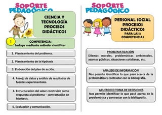 COMPETENCIA:
Indaga mediante métodos científicos
CIENCIA Y
TECNOLOGÍA
PROCESOS
DIDÁCTICOS
1. Planteamiento del problema. PROBLEMATIZACIÓN
Dilemas morales, problemáticas ambientales,
asuntos públicos, situaciones cotidianas, etc.
PERSONAL SOCIAL
PROCESOS
DIDÁCTICOS
PARA LAS 5
COMPETENCIAS
2. Planteamiento de la hipótesis
3. Elaboración del plan de acción.
4. Recojo de datos y análisis de resultados de
fuentes experimentales.
4. Estructuración del saber construido como
respuesta al problema – contrastación de
hipótesis.
5. Evaluación y comunicación.
ANALISIS DE INFORMACIÓN
Nos permite identificar lo que pasó acerca de la
problemática y contrastar con la bibliografía.
ACUERDO O TOMA DE DECISIONES
Nos permite identificar lo que pasó acerca de la
problemática y contrastar con la bibliografía.
1
 