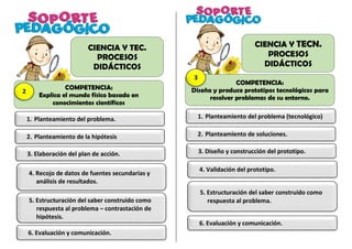 COMPETENCIA:
Explica el mundo físico basado en
conocimientos científicos
CIENCIA Y TEC.
PROCESOS
DIDÁCTICOS
1. Planteamiento del problema.
2. Planteamiento de la hipótesis
3. Elaboración del plan de acción.
4. Recojo de datos de fuentes secundarias y
análisis de resultados.
5. Estructuración del saber construido como
respuesta al problema – contrastación de
hipótesis.
6. Evaluación y comunicación.
COMPETENCIA:
Diseña y produce prototipos tecnológicos para
resolver problemas de su entorno.
CIENCIA Y TECN.
PROCESOS
DIDÁCTICOS
1. Planteamiento del problema (tecnológico)
2. Planteamiento de soluciones.
3. Diseño y construcción del prototipo.
4. Validación del prototipo.
5. Estructuración del saber construido como
respuesta al problema.
6. Evaluación y comunicación.
2
3
 