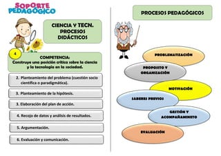 CIENCIA Y TECN.
PROCESOS
DIDÁCTICOS
COMPETENCIA:
Construye una posición crítica sobre la ciencia
y la tecnología en la sociedad.
2. Planteamiento del problema (cuestión socio
científica o paradigmática).
3. Planteamiento de la hipótesis.
3. Elaboración del plan de acción.
4. Recojo de datos y análisis de resultados.
5. Argumentación.
6. Evaluación y comunicación.
4 PROBLEMATIZACIÓN
PROPOSITO Y
ORGANIZACIÓN
MOTIVACIÓN
SABERES PREVIOS
GESTIÓN Y
ACOMPAÑAMINETO
EVALUACIÓN
PROCESOS PEDAGÓGICOS
 