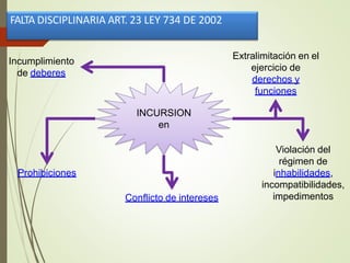 FALTA DISCIPLINARIA ART. 23 LEY 734 DE 2002
INCURSION
en
Incumplimiento
de deberes
Extralimitación en el
ejercicio de
derechos y
funciones
Prohibiciones
Violación del
régimen de
inhabilidades,
incompatibilidades,
impedimentos
Conflicto de intereses
 