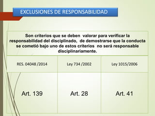 EXCLUSIONES DE RESPONSABILIDAD
Son criterios que se deben valorar para verificar la
responsabilidad del disciplinado, de demostrarse que la conducta
se cometió bajo uno de estos criterios no será responsable
disciplinariamente.
RES. 04048 /2014 Ley 734 /2002 Ley 1015/2006
Art. 139 Art. 28 Art. 41
 