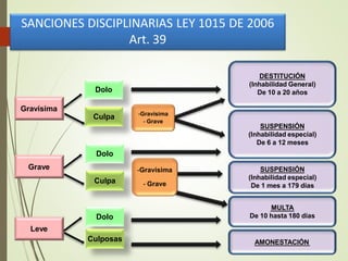 SANCIONES DISCIPLINARIAS LEY 1015 DE 2006
Art. 39
Gravísima
Dolo
Culpa
Grave
Leve
Dolo
Culpa
Dolo
Culposas
DESTITUCIÓN
(Inhabilidad General)
De 10 a 20 años
SUSPENSIÓN
(Inhabilidad especial)
De 6 a 12 meses
SUSPENSIÓN
(Inhabilidad especial)
De 1 mes a 179 días
MULTA
De 10 hasta 180 días
AMONESTACIÓN
-Gravísima
- Grave
-Gravísima
- Grave
 