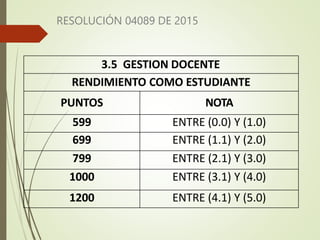 RESOLUCIÓN 04089 DE 2015
3.5 GESTION DOCENTE
RENDIMIENTO COMO ESTUDIANTE
PUNTOS NOTA
599 ENTRE (0.0) Y (1.0)
699 ENTRE (1.1) Y (2.0)
799 ENTRE (2.1) Y (3.0)
1000 ENTRE (3.1) Y (4.0)
1200 ENTRE (4.1) Y (5.0)
 
