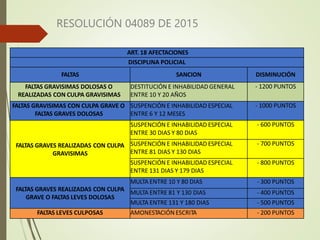 RESOLUCIÓN 04089 DE 2015
ART. 18 AFECTACIONES
DISCIPLINA POLICIAL
FALTAS SANCION DISMINUCIÓN
FALTAS GRAVISIMAS DOLOSAS O
REALIZADAS CON CULPA GRAVISIMAS
DESTITUCIÓN E INHABILIDAD GENERAL
ENTRE 10 Y 20 AÑOS
- 1200 PUNTOS
FALTAS GRAVISIMAS CON CULPA GRAVE O
FALTAS GRAVES DOLOSAS
SUSPENCIÓN E INHABILIDAD ESPECIAL
ENTRE 6 Y 12 MESES
- 1000 PUNTOS
FALTAS GRAVES REALIZADAS CON CULPA
GRAVISIMAS
SUSPENCIÓN E INHABILIDAD ESPECIAL
ENTRE 30 DIAS Y 80 DIAS
- 600 PUNTOS
SUSPENCIÓN E INHABILIDAD ESPECIAL
ENTRE 81 DIAS Y 130 DIAS
- 700 PUNTOS
SUSPENCIÓN E INHABILIDAD ESPECIAL
ENTRE 131 DIAS Y 179 DIAS
- 800 PUNTOS
FALTAS GRAVES REALIZADAS CON CULPA
GRAVE O FALTAS LEVES DOLOSAS
MULTA ENTRE 10 Y 80 DIAS - 300 PUNTOS
MULTA ENTRE 81 Y 130 DIAS - 400 PUNTOS
MULTA ENTRE 131 Y 180 DIAS - 500 PUNTOS
FALTAS LEVES CULPOSAS AMONESTACIÓN ESCRITA - 200 PUNTOS
 