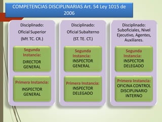 COMPETENCIAS DISCIPLINARIAS Art. 54 Ley 1015 de
2006
Disciplinado:
Oficial Superior
(MY. TC. CR.)
Segunda
Instancia:
DIRECTOR
GENERAL
Primera Instancia:
INSPECTOR
GENERAL
Disciplinado:
Oficial Subalterno
(ST. TE. CT.)
Segunda
Instancia:
INSPECTOR
GENERAL
Primera Instancia:
INSPECTOR
DELEGADO
Disciplinado:
Suboficiales, Nivel
Ejecutivo, Agentes,
Auxiliares.
Segunda
Instancia:
INSPECTOR
DELEGADO
Primera Instancia:
OFICINA CONTROL
DISCIPLINARIO
INTERNO
 