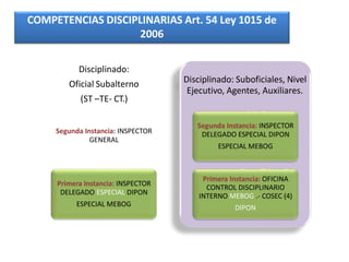 Disciplinado:
Oficial Subalterno
(ST –TE- CT.)
Segunda Instancia: INSPECTOR
GENERAL
Primera Instancia: INSPECTOR
DELEGADO ESPECIAL DIPON
ESPECIAL MEBOG
Disciplinado: Suboficiales, Nivel
Ejecutivo, Agentes, Auxiliares.
Segunda Instancia: INSPECTOR
DELEGADO ESPECIAL DIPON
ESPECIAL MEBOG
Primera Instancia: OFICINA
CONTROL DISCIPLINARIO
INTERNO MEBOG .- COSEC (4)
DIPON
COMPETENCIAS DISCIPLINARIAS Art. 54 Ley 1015 de
2006
 