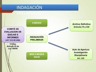 INDAGACIÓN
PRELIMINAR
COMITÉ DE
EVALUACION DE
QUEJAS E
INFORMES
(LEY 1015 DE 2006)
15 Días
Artículo 55 de
Ley 190/95
6 MESES
MÁS 6 MESES
DDHH
INDAGACIÓN
PRELIMINAR
Archivo Definitivo
Artículos 73 y 150
Auto de Apertura
Investigación
Disciplinaria
Art. 152
 
