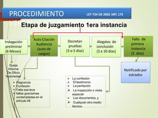 PROCEDIMIENTO
VERBAL
LEY 734 DE 2002 ART. 175
Indagación
preliminar
(6 Meses)
Auto Citación
Audiencia
(auto de
cargos)
Decretan
pruebas
(3 o 5 días)
 La confesión
 El testimonio
 La peritación
 La inspección o visita
especial
 Los documentos, y
 Cualquier otro medio
técnico
Alegatos de
conclusión
(3 a 10 días)
Fallo de
primera
instancia
(2 días)
Queja
Informe
De Oficio
Notoriedad
 Flagrancia
 Confesión
 Falta sea leve
 faltas gravísimas
contempladas en el
artículo 48
Etapa de juzgamiento 1era instancia
Notificado por
estrados
 