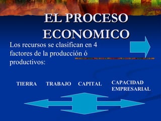 EL PROCESO ECONOMICO Los recursos se clasifican en 4 factores de la producción ó productivos: TIERRA TRABAJO CAPITAL CAPACIDAD EMPRESARIAL 