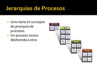 Jerarquías de Procesos<br />Unix tiene el concepto de jerarquía de procesos.<br />Un proceso nunca deshereda a otro.<br />