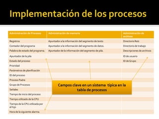 Implementación de los procesos<br />Campos clave en un sistema  típica en la tabla de procesos<br />