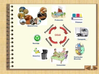 Materia Prima 
Producción 
Empaque 
Distribuidor 
Minorista 
Desechos 
Consumidor 
Reciclaje 
Transporte 
 