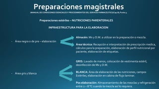 Preparaciones magistrales 
(MANUAL DE CONDICIONES ESENCIALES Y PROCEDIMIENTOS DEL SERVICIO FARMACEUTICO/Cap.III; Punto 3. 
Preparaciones estériles – NUTRICIONES PARENTERALES 
INFRAESTRUCTURA PARA LA ELABORACION 
- Área negra o de pre – elaboración 
- Área gris y blanca 
Almacén: Mx y D.M. a utilizar en la preparación o mezcla. 
Área técnica: Recepción e interpretación de prescripción medica, 
cálculos para la preparación, elaboración de perfil nutricional por 
paciente, elaboración de etiquetas. 
GRIS: Lavado de manos, colocación de vestimenta estéril, 
desinfección de Mx y D.M. 
BLANCA: Área de elaboración de las nutriciones, campos 
Estériles, elaboración en cabina de flujo laminar. 
Pos elaboración: Almacenamiento de las mezclas y refrigeración 
entre 2 – 8 °C cuando la mezcla así lo requiera. 
 