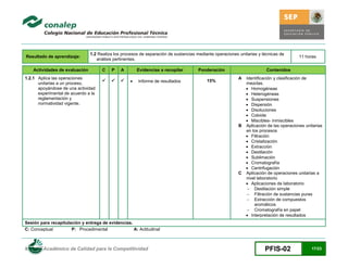 1.2 Realiza los procesos de separación de sustancias mediante operaciones unitarias y técnicas de
Resultado de aprendizaje:                                                                                                                11 horas
                                   análisis pertinentes.

    Actividades de evaluación         C   P    A        Evidencias a recopilar        Ponderación                       Contenidos
1.2.1 Aplica las operaciones                                                                              A   Identificación y clasificación de
                                                    Informe de resultados             15%
      unitarias a un proceso,                                                                                 mezclas.
      apoyándose de una actividad                                                                              Homogéneas
      experimental de acuerdo a la                                                                             Heterogéneas
      reglamentación y                                                                                         Suspensiones
      normatividad vigente.                                                                                    Dispersión
                                                                                                               Disoluciones
                                                                                                               Coloide
                                                                                                               Miscibles- inmiscibles
                                                                                                          B   Aplicación de las operaciones unitarias
                                                                                                              en los procesos
                                                                                                               Filtración
                                                                                                               Cristalización
                                                                                                               Extracción
                                                                                                               Destilación
                                                                                                               Sublimación
                                                                                                               Cromatografía
                                                                                                               Centrifugación
                                                                                                          C   Aplicación de operaciones unitarias a
                                                                                                              nivel laboratorio
                                                                                                               Aplicaciones de laboratorio
                                                                                                               Destilación simple
                                                                                                               Filtración de sustancias puras
                                                                                                               Extracción de compuestos
                                                                                                                  aromáticos
                                                                                                               Cromatografía en papel
                                                                                                               Interpretación de resultados
Sesión para recapitulación y entrega de evidencias.
C: Conceptual         P: Procedimental              A: Actitudinal



Modelo Académico de Calidad para la Competitividad                                                                     PFIS-02                 17/23
 