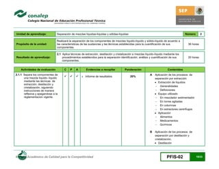 Unidad de aprendizaje:          Separación de mezclas líquidas-líquidas y sólidas-líquidas                                               Número      2

                                Realizará la separación de los componentes de mezclas líquido-líquido y sólido-líquido de acuerdo a
Propósito de la unidad:         las características de las sustancias y las técnicas establecidas para la cuantificación de sus           36 horas
                                componentes.

                                2.1 Aplica técnicas de extracción, destilación y cristalización a mezclas líquido-líquido mediante los
Resultado de aprendizaje:           procedimientos establecidos para la separación identificación, análisis y cuantificación de sus       20 horas
                                    componentes.


    Actividades de evaluación         C    P   A        Evidencias a recopilar          Ponderación                         Contenidos
2.1.1 Separa los componentes de                                                                              A   Aplicación de los procesos de
                                                    Informe de resultados                20%
      una mezcla líquido- líquido                                                                                separación por extracción
      mediante las técnicas de                                                                                    Extracción de líquidos
      extracción, destilación y
      cristalización, siguiendo                                                                                   Generalidades
      instrucciones de manera                                                                                     Definiciones
      reflexiva y apegandose a la                                                                                 Equipo utilizado
      reglamentacion vigente.                                                                                     En mezclador sedimentador
                                                                                                                  En torres agitadas
                                                                                                                  En columnas
                                                                                                                  En extractores centrífugos
                                                                                                                  Aplicación
                                                                                                                  Alimentos
                                                                                                                  Medicamentos
                                                                                                                  Químicos

                                                                                                             B   Aplicación de los procesos de
                                                                                                                 separación por destilación y
                                                                                                                 cristalización.
                                                                                                                  Destilación




Modelo Académico de Calidad para la Competitividad                                                                         PFIS-02                18/23
 