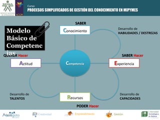 PROCESOS SIMPLIFICADOS DE GESTIÓN DEL CONOCIMIENTO EN MIPYMES 
SABER 
Conocimiento 
Competencia 
Desarrollo de 
HABILIDADES / DESTREZAS 
SABER Hacer 
Experiencia 
Recursos 
PODER Hacer 
Desarrollo de 
CAPACIDADES 
Modelo 
Básico de 
Competenc 
ias 
QUERER Hacer 
Actitud 
Desarrollo de 
TALENTOS 
Creatividad Emprendimiento Gestión 
Curso 
 