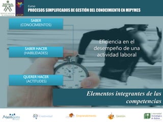 PROCESOS SIMPLIFICADOS DE GESTIÓN DEL CONOCIMIENTO EN MIPYMES 
Elementos integrantes de las 
competencias 
SABER 
(CONOCIMIENTOS) 
SABER HACER 
(HABILIDADES) 
QUERER HACER 
(ACTITUDES) 
Eficiencia en el 
desempeño de una 
actividad laboral 
Creatividad Emprendimiento Gestión 
Curso 
 