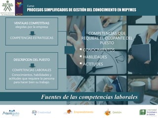PROCESOS SIMPLIFICADOS DE GESTIÓN DEL CONOCIMIENTO EN MIPYMES 
VENTAJAS COMPETITIVAS 
elegidas por la empresa 
COMPETENCIAS ESTRATEGICAS 
DESCRIPCION DEL PUESTO 
COMPETENCIAS LABORALES 
Conocimientos, habilidades y 
actitudes que requiere la persona 
para hacer bien su trabajo. 
COMPETENCIAS QUE 
REQUIERE EL OCUPANTE DEL 
PUESTO 
 
CONOCIMIENTOS 
 
HABILIDADES 
 
ACTITUDES 
Fuentes de las competencias laborales 
Creatividad Emprendimiento Gestión 
Curso 
 